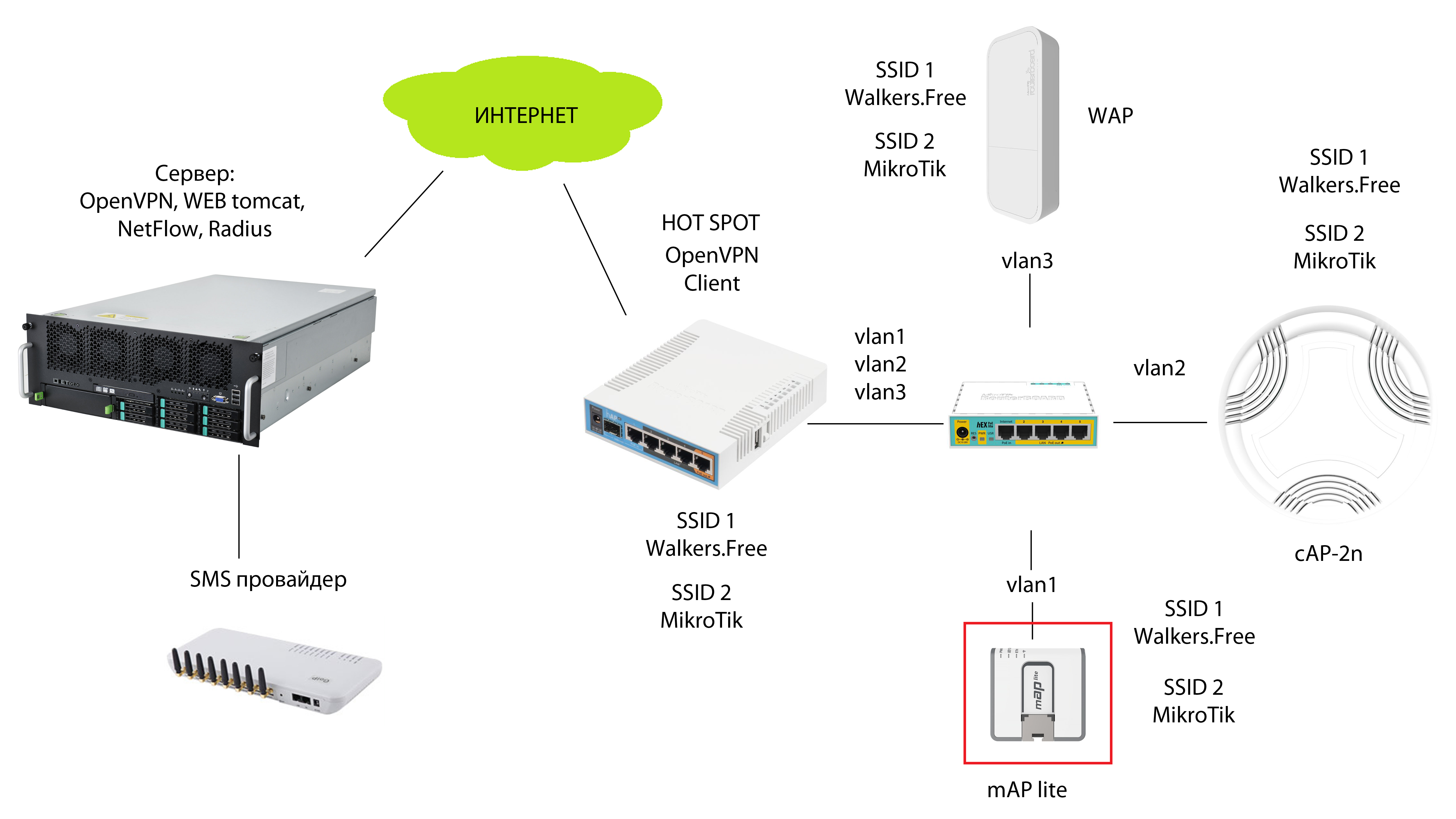 Hotspot для бизнеса своими руками / Хабр